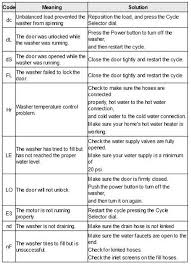 If the door switch of the front load washing machine is by metal, the door will not open directly after the laundry has completed. Pin On Diy Tips Tricks Ideas Repair