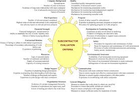 Either an individual or an organization, the construction manager is brought on at the very beginning of the project providing input on the design and working. Modeling Subcontractor Registration Decisions Through Case Based Reasoning Approach Sciencedirect