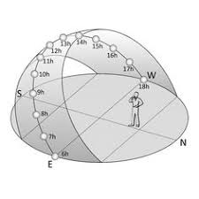 Gsm and controller interface we are facing some problem. 3d Sun Path Diagram Generator 3d Sun Path