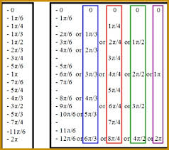 4 Unit Circle Values Chart Fabtemplatez