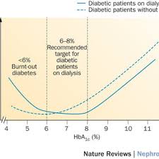 Maybe you would like to learn more about one of these? Pdf Haemodialysis Induced Hypoglycaemia And Glycaemic Disarrays