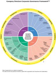 Corporate Governance Framework Business Risk Organizational Management Risk Management Strategies
