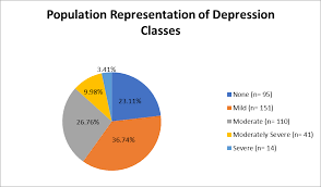 Cureus Prevalence And Predictors Of Depression Amongst