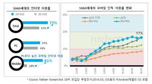 디지털 시니어라 불러다오"…5060세대 인터넷 이용률 77% | 연합뉴스