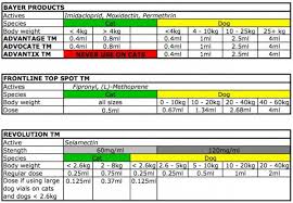 Spliting Vials Only Saves Money If Dividing A Large Dog Vial