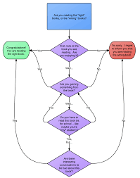 Flowchart Friday Are You Reading The Right Books Books Reading Strategies Reading