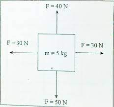 Net Force Definition The Overall Force Acting On An Object Relates All Of The Forces In The Net Force Are Going Differen Force Definition Vocab Math Equation