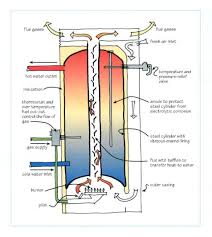 How does a heater work. How Gas Water Heaters Work Water Heater Brokers