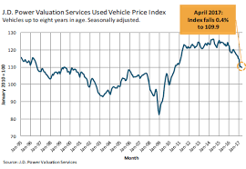 used vehicle trade in values sink hit new vehicle sales