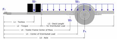 Trailer Axle Position Trailer Building Where Does The