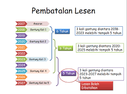 Kejara system, which stands for kesalahan jalan raya is not novel or untested. Demerit Points System Kejara Goes Online In Malaysia