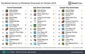 Free fire battlegrouds, battle royale da garena, é o game mobile mais jogado no brasil de acordo com uma pesquisa realizada em junho pela panorama mobile time/opinion box. Call Of Duty E Mario Kart Tour Estao Entre Jogos Mais Baixados No Celular Jogos Techtudo