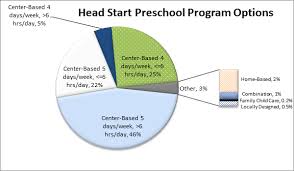 Head Start Program Facts Fiscal Year 2016 Eclkc