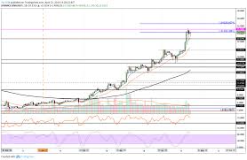 Binance Coin Price Analysis Bnb Is Heading To Its All Time
