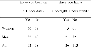 Dating apps help and we've rounded up the best dating apps on android right now. Pdf Love Me Tinder Untangling Emerging Adults Motivations For Using The Dating Application Tinder Semantic Scholar