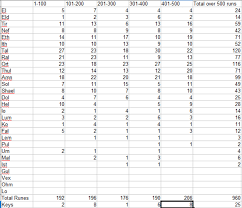 Thaught Countess Only Could Drop Till Ist Rune O: : R/Diablo2