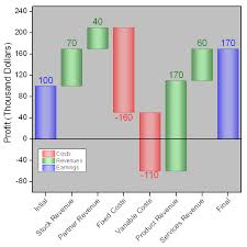 Floating Bar Chart Generated From Two Data Sets Containing