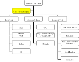 lean series value stream analysis a pdh online course for