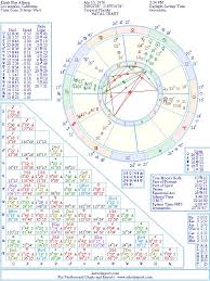 Elijah Blue Allman Natal Birth Chart From The Astrolreport