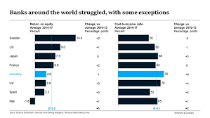 Das kostenlose girokonto fordert keinen monatlichen mindestgeldeingang und gewährt seinen kunden obendrein ein startguthaben von 100 euro. Deutsche Banken Hinken Bei Der Erholung Noch Hinterher Finanznachrichten Auf Cash Online