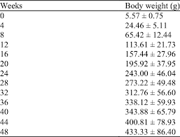 The Average Body Weight G Of Nile Tilapia Oreochromis