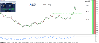 Will Nfps Disappoint And Gold Start Another Push At 1 440