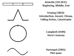 Get live crypto exchange rates, historical prices & charts for leo to eur with coincodex's free cryptocurrency calculator. The Shapes Of Stories A Resonator Model Of Plot Structure