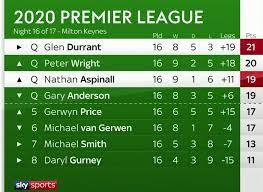 Premier league darts 2021 results page belongs to the darts/world section of flashscore.co.uk. Dart Turnier Archiv Premier League Darts 2020 Dartn De Dart News Dart Forum Dartsport Informationen Dart Wm Und Mehr