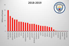Phil foden gets paid £12,000 weekly. Manchester City Roster Salary