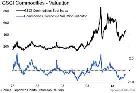 Chart Of The Week Commodity Valuations
