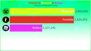 What video game do you think is better, fortnite or roblox please tell what you think in the comments. Fortnite Vs Minecraft Vs Roblox Sub Count History 2017 2020 Youtube