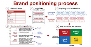 Therefore, brand positioning may be understood as an image or position a brand has in the. Brand Positioning How To Differentiate Your Brand To Win