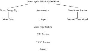 River Tidal And Wave Renewable Energy Development