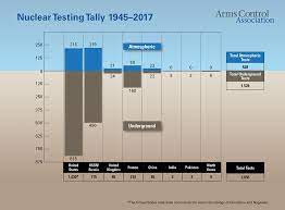 How many nukes did america test? The Nuclear Testing Tally Arms Control Association