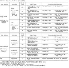 shear strength tests of construction civil engineering