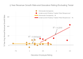 5 Year Revenue Growth Rate And Glassdoor Rating Excluding