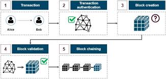The ledger is a record of all transactions that have occurred using the blockchain. How Does Blockchain Technology Work Mba Knowledge Base