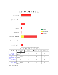 Birt Report Not Showing Complete Values In Chart Bar Pie