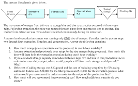 Consider The Process Of Manufacturing Orange Juice