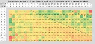 The Effects Of Pitch Sequencing The Hardball Times