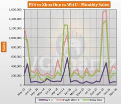 Ps4 Vs Xbox One Vs Wii U Usa Lifetime Sales March 2016