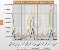 ps4 vs xbox one vs wii u usa lifetime sales march 2016