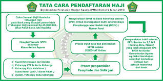 Haji regular diselenggarakan langsung oleh pemerintah melalui. Cara Mudah Dan Resmi Daftar Haji Melalui Pemerintah