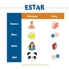 Avec le site de conjugaison de lalanguefrancaise.com, le verbe être ne fera plus l'objet de doutes et n'aura plus de secrets pour vous ! Ser Et Estar Tout Ce Que Tu Dois Savoir Sur Le Verbe Etre En Espagnol Espagnol A La Maison