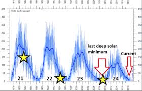 More Huge Snows Coming To Western Ski Areas Solar Cycles