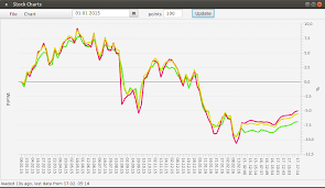 Open Source Blog Stock Charts