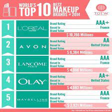 Top Cosmetic Brand In The World Brigham City Top 10 Best Cosmetic Brands Best Makeup Products Top Cosmetic Brands Best Cosmetic Brands