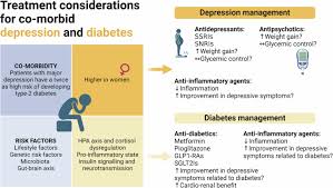 Image result for Depression Management
