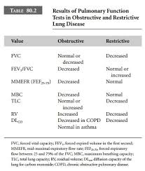 how would you distinguish obstructive from restrictive lung