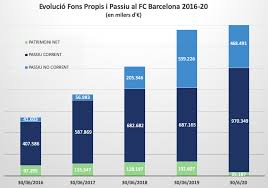They immediately put the club into a debt of £525m after taking out several big loans. Total Barca On Twitter This Graph Charts The Barcelona Debt From 2016 2020